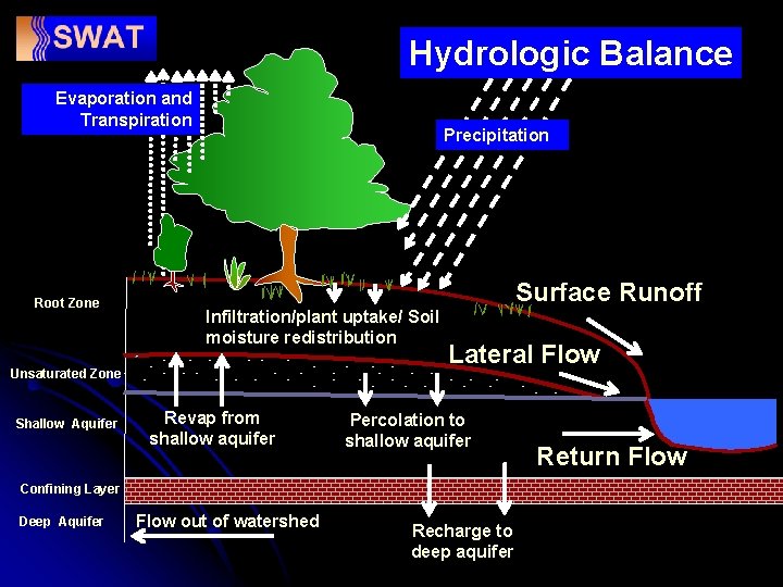 Hydrologic Balance Evaporation and Transpiration Root Zone Precipitation Infiltration/plant uptake/ Soil moisture redistribution Unsaturated