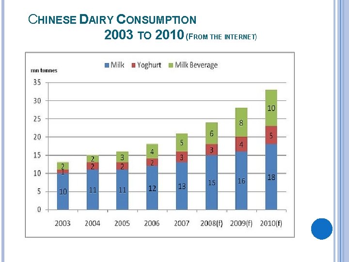 CHINESE DAIRY CONSUMPTION 2003 TO 2010 (FROM THE INTERNET) 
