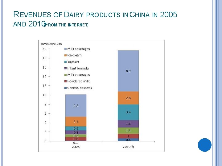 REVENUES OF DAIRY PRODUCTS IN CHINA IN 2005 AND 2010(FROM THE INTERNET) 