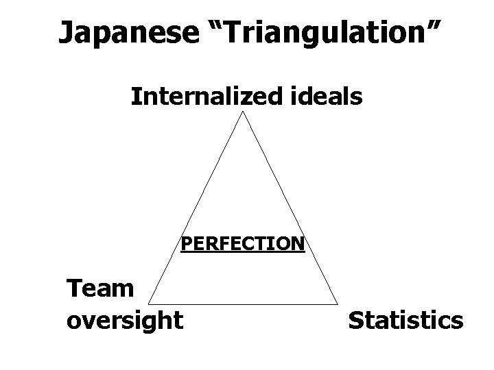 Japanese “Triangulation” Internalized ideals PERFECTION Team oversight Statistics 