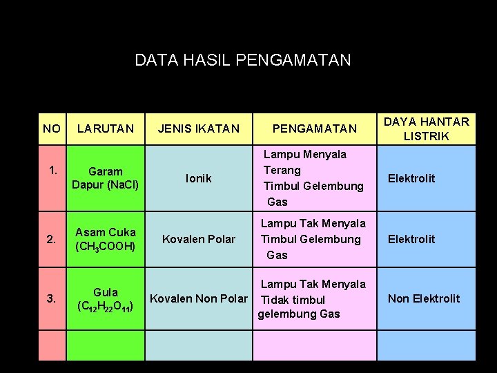 DATA HASIL PENGAMATAN NO 1. LARUTAN Garam Dapur (Na. Cl) 2. Asam Cuka (CH