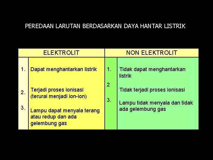 PEREDAAN LARUTAN BERDASARKAN DAYA HANTAR LISTRIK ELEKTROLIT 1. Dapat menghantarkan listrik 2. Terjadi proses