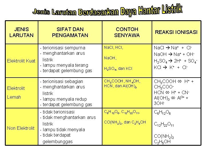 JENIS LARUTAN Elektrolit Kuat Elektrolit Lemah Non Elektrolit SIFAT DAN PENGAMATAN CONTOH SENYAWA REAKSI