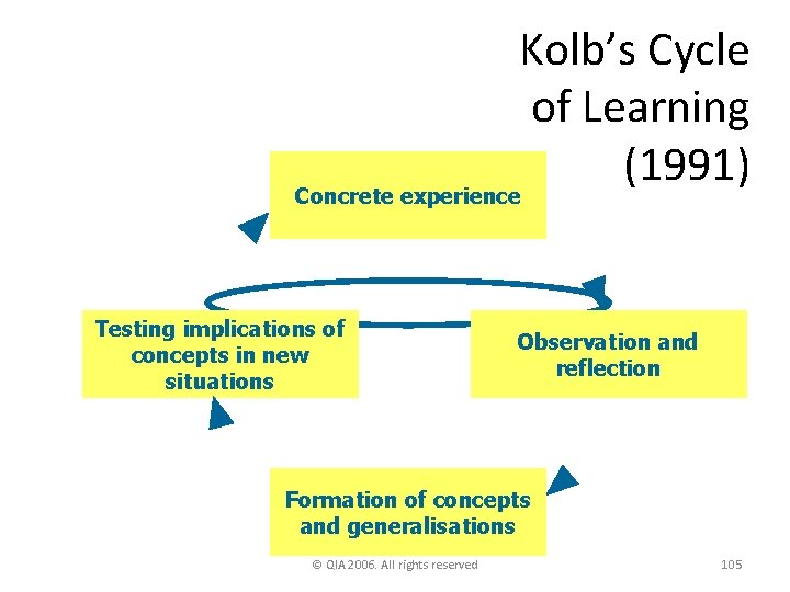 Kolb’s Cycle of Learning (1991) Concrete experience Testing implications of concepts in new situations