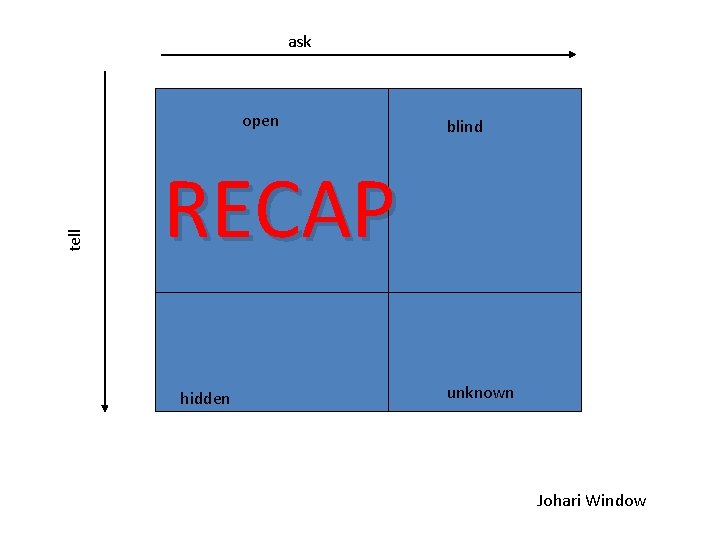 ask tell open blind RECAP hidden unknown Johari Window 