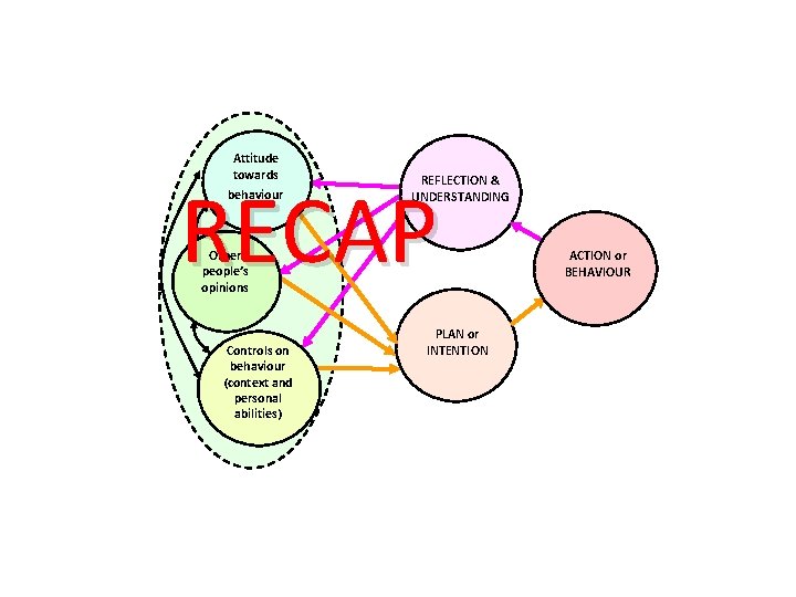 Attitude towards RECAP behaviour REFLECTION & UNDERSTANDING Other people’s opinions Controls on behaviour (context