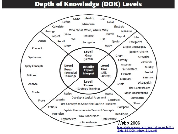 Webb 2006 http: //static. pdesas. org/content/documents/M 1 Slide_19_DOK_Wheel_Slide. pdf 