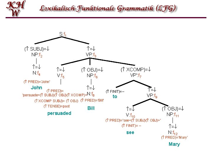 S: f 1 ( SUBJ)= NP: f 2 = N: f 4 = VP: