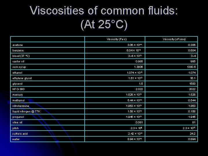 Viscosities of common fluids: (At 25°C) Viscosity (Pa·s) Viscosity (c. Poise) acetone 3. 06