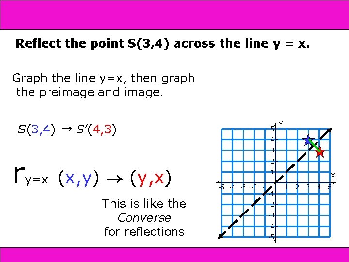 12 -1 Reflections Reflect the point S(3, 4) across the line y = x.