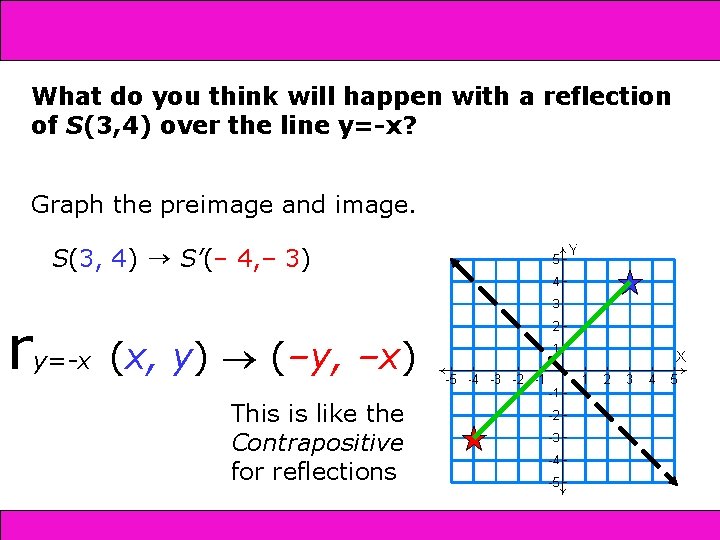 12 -1 Reflections What do you think will happen with a reflection of S(3,