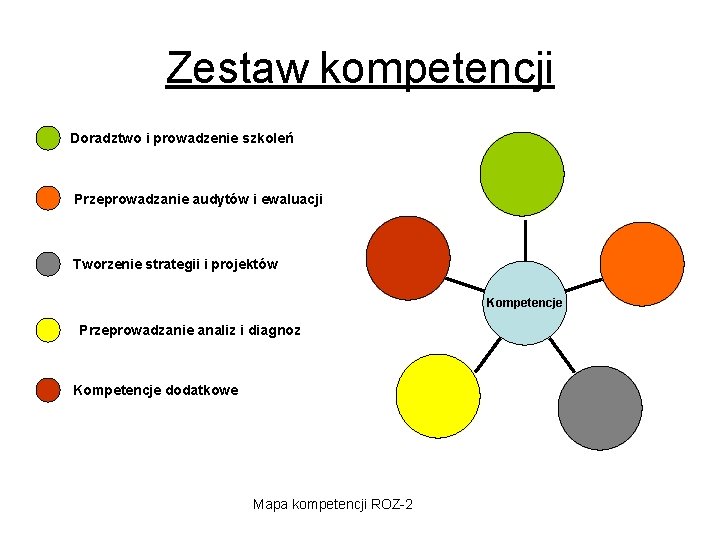 Zestaw kompetencji Doradztwo i prowadzenie szkoleń Przeprowadzanie audytów i ewaluacji Tworzenie strategii i projektów