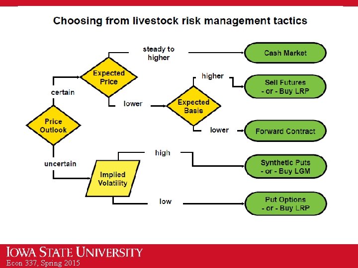 Econ 337, Spring 2015 