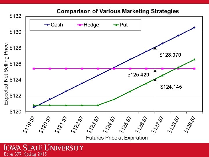 $128. 070 $125. 420 $124. 145 Econ 337, Spring 2015 