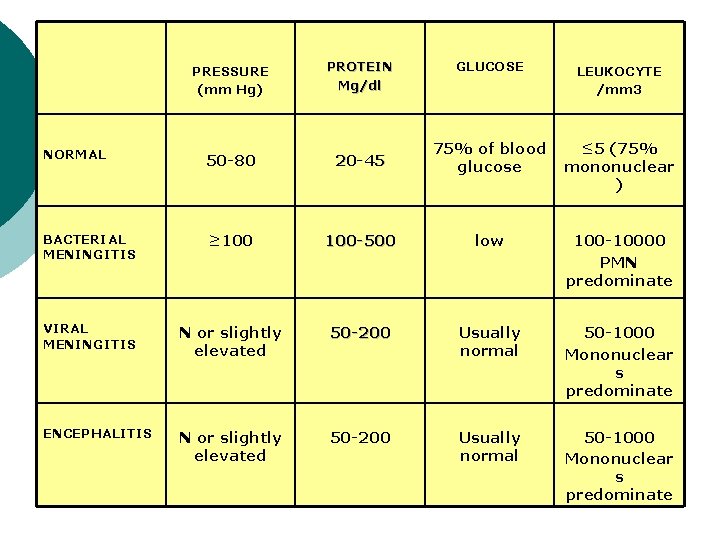 PRESSURE (mm Hg) PROTEIN Mg/dl GLUCOSE LEUKOCYTE /mm 3 NORMAL 50 -80 20 -45