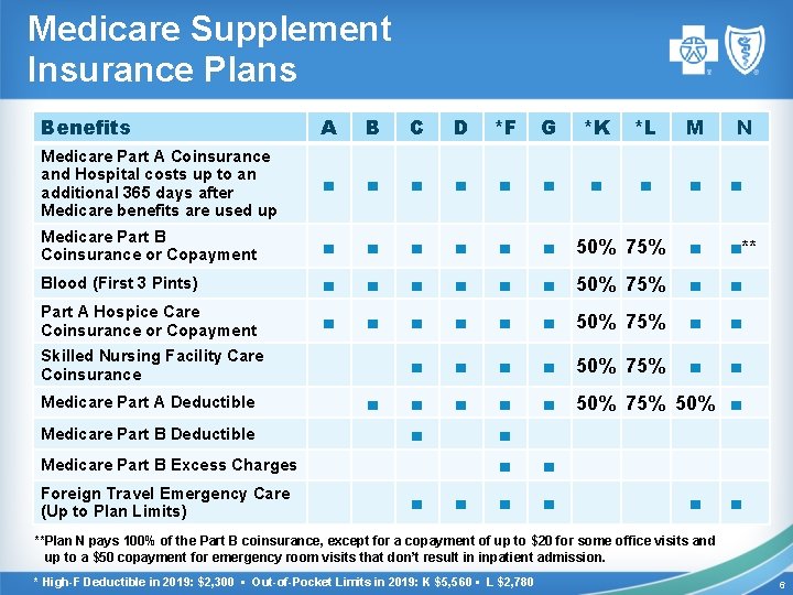 Medicare Supplement Insurance Plans • Benefits A B C D *F G *K *L