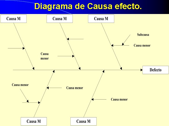 Diagrama de Causa efecto. 