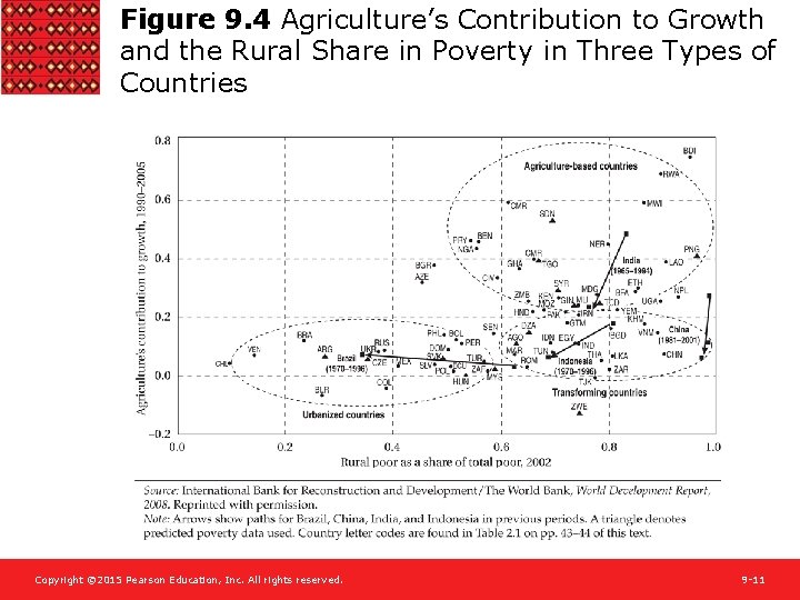 Figure 9. 4 Agriculture’s Contribution to Growth and the Rural Share in Poverty in
