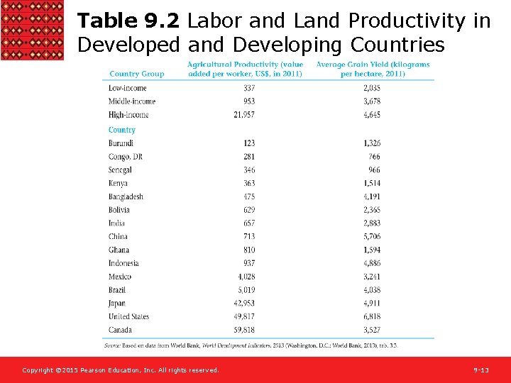 Table 9. 2 Labor and Land Productivity in Developed and Developing Countries Copyright ©