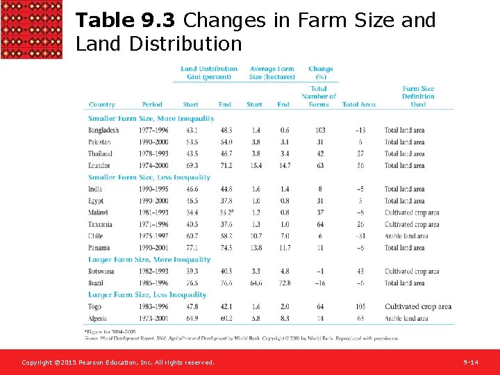 Table 9. 3 Changes in Farm Size and Land Distribution Copyright © 2015 Pearson