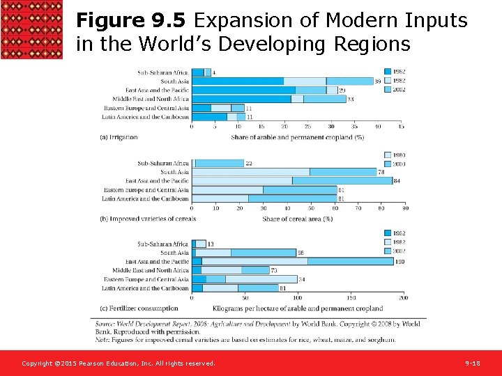 Figure 9. 5 Expansion of Modern Inputs in the World’s Developing Regions Copyright ©