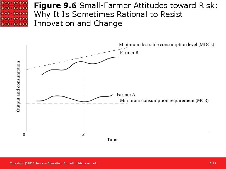 Figure 9. 6 Small-Farmer Attitudes toward Risk: Why It Is Sometimes Rational to Resist