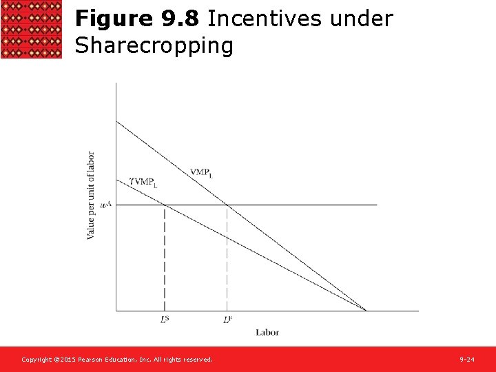 Figure 9. 8 Incentives under Sharecropping Copyright © 2015 Pearson Education, Inc. All rights