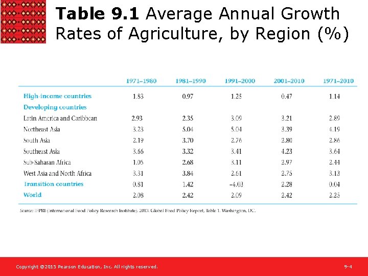 Table 9. 1 Average Annual Growth Rates of Agriculture, by Region (%) Copyright ©