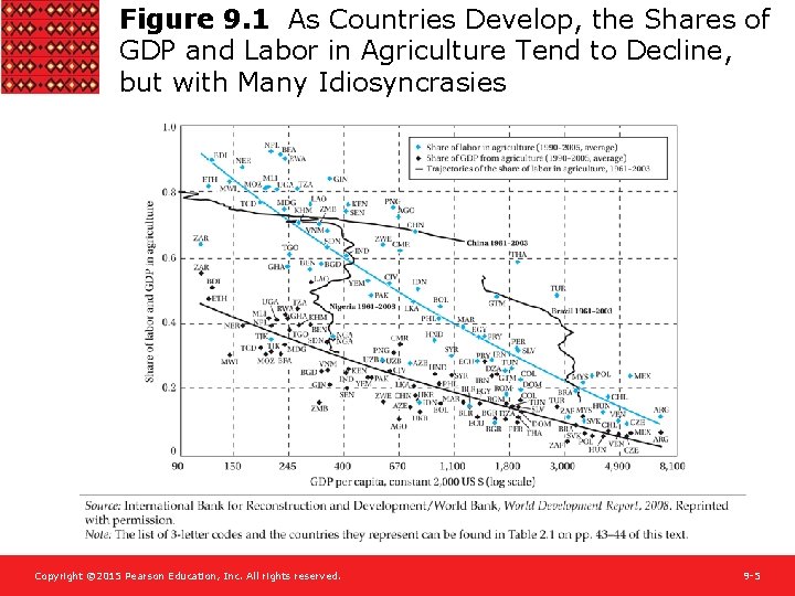 Figure 9. 1 As Countries Develop, the Shares of GDP and Labor in Agriculture