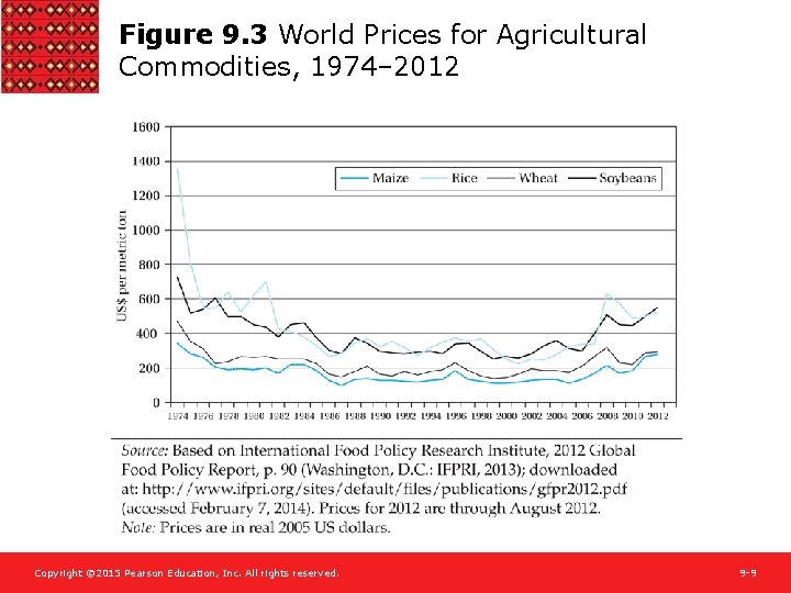 Figure 9. 3 World Prices for Agricultural Commodities, 1974– 2012 Copyright © 2015 Pearson