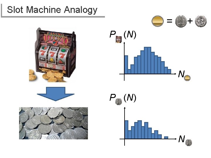 Slot Machine Analogy = + P (N) N 