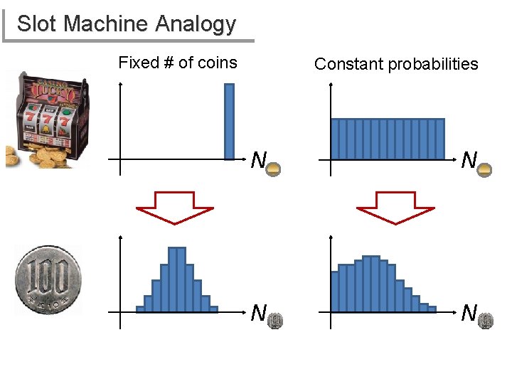 Slot Machine Analogy Fixed # of coins Constant probabilities N N 