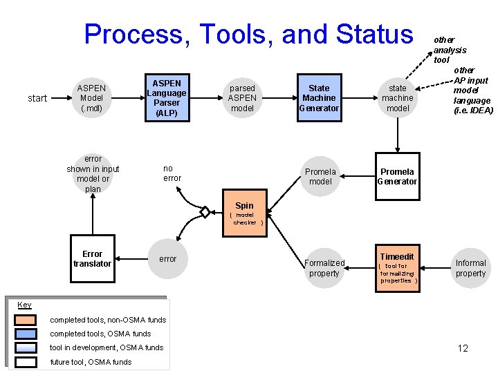 Process, Tools, and Status start ASPEN Model (. mdl) ASPEN Language Parser (ALP) error