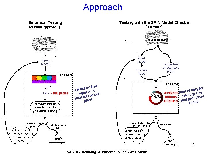 Approach Empirical Testing (current approach) Testing with the SPIN Model Checker (our work) requirements