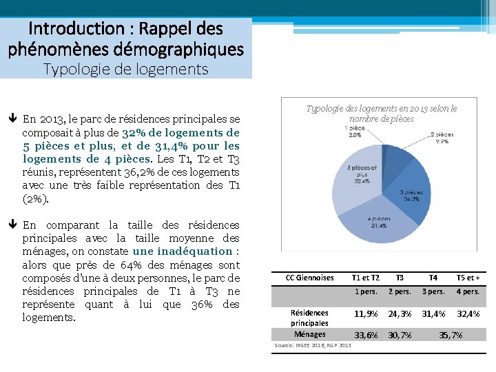 Introduction : Rappel des phénomènes démographiques Typologie de logements ê En 2013, le parc