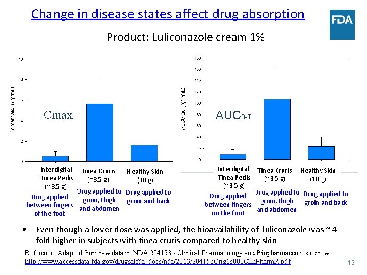 Change in disease states affect drug absorption Product: Luliconazole cream 1% Cmax Interdigital Tinea