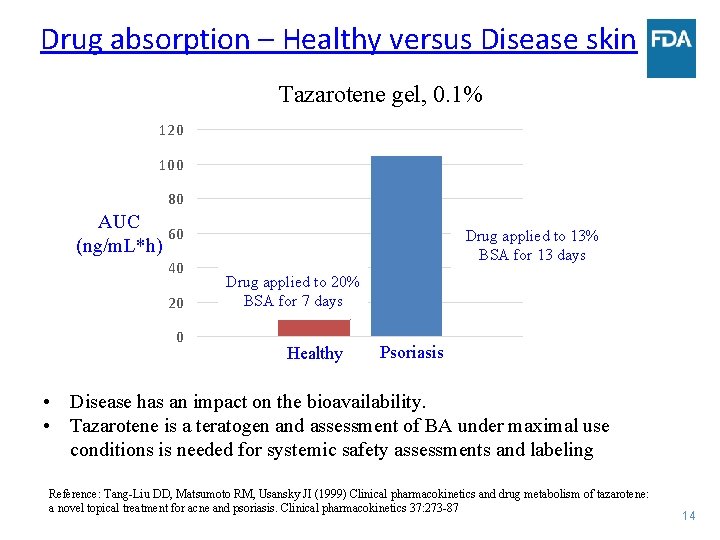 Drug absorption – Healthy versus Disease skin Tazarotene gel, 0. 1% 120 100 80