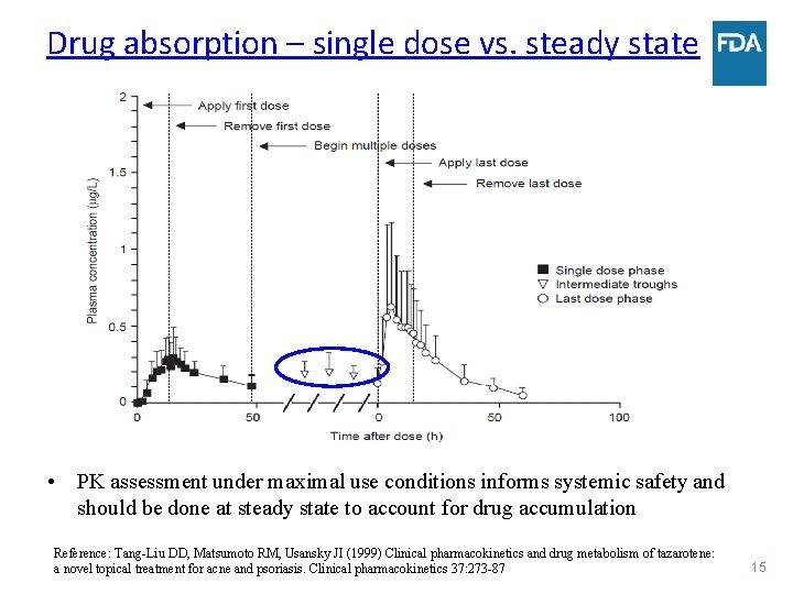 Drug absorption – single dose vs. steady state • PK assessment under maximal use