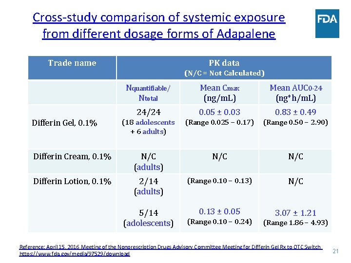 Cross-study comparison of systemic exposure from different dosage forms of Adapalene Trade name PK