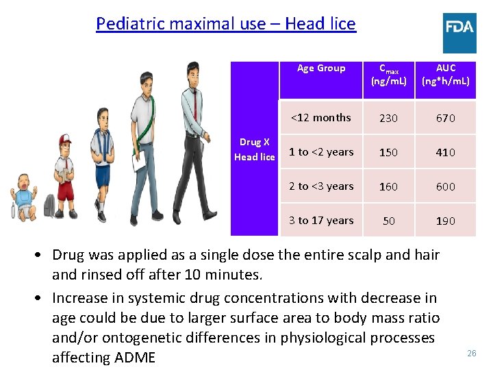 Pediatric maximal use – Head lice Drug X Head lice Age Group Cmax (ng/m.