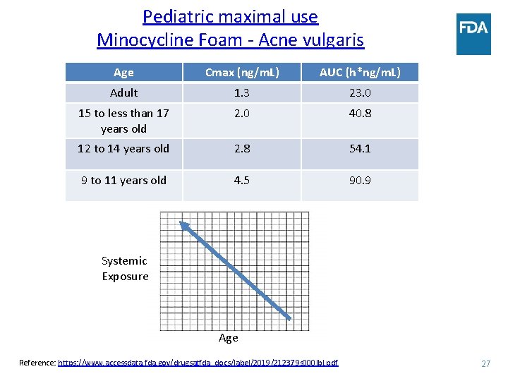 Pediatric maximal use Minocycline Foam - Acne vulgaris Age Cmax (ng/m. L) AUC (h*ng/m.