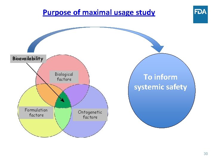 Purpose of maximal usage study Bioavailability Biological factors Formulation factors To inform systemic safety