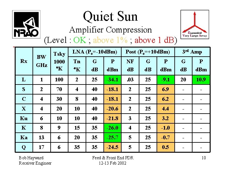 Quiet Sun Amplifier Compression (Level : OK ; above 1% ; above 1 d.