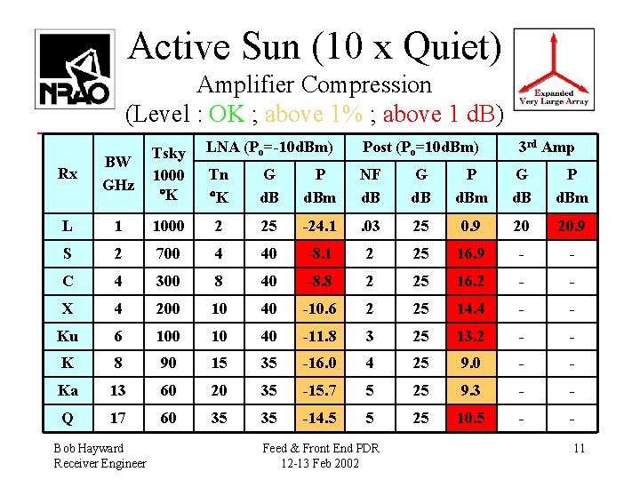 Active Sun (10 x Quiet) Amplifier Compression (Level : OK ; above 1% ;
