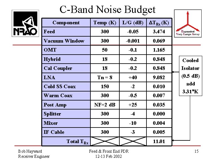 C-Band Noise Budget Temp (K) L/G (d. B) TRx (K) Feed 300 -0. 05