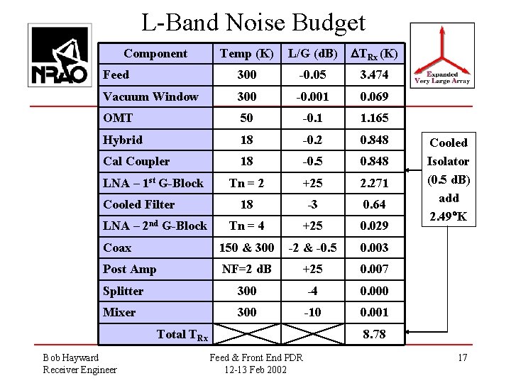 L-Band Noise Budget Temp (K) L/G (d. B) TRx (K) Feed 300 -0. 05