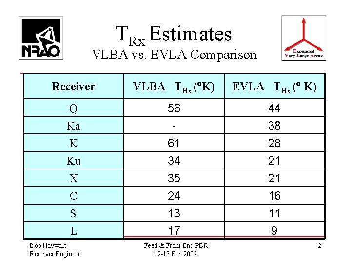 TRx Estimates VLBA vs. EVLA Comparison Receiver VLBA TRx ( K) EVLA TRx (