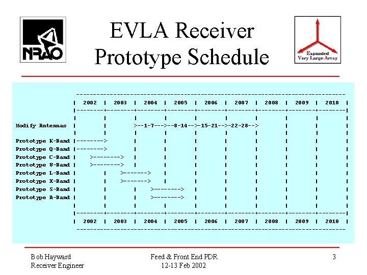 EVLA Receiver Prototype Schedule Modify Antennas Prototype Prototype K-Band Q-Band C-Band U-Band L-Band X-Band