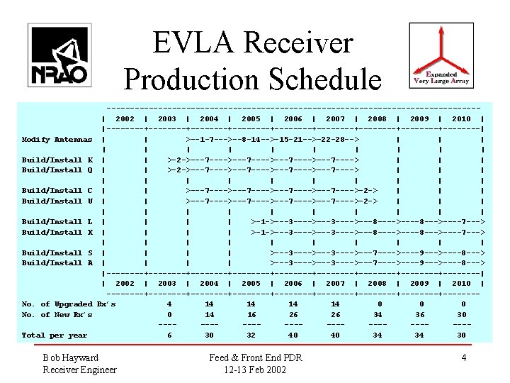 EVLA Receiver Production Schedule Modify Antennas Build/Install K Build/Install Q Build/Install C Build/Install U