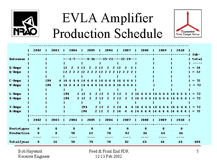 EVLA Amplifier Production Schedule ----------------------------------------| 2002 | 2003 | 2004 | 2005 | 2006